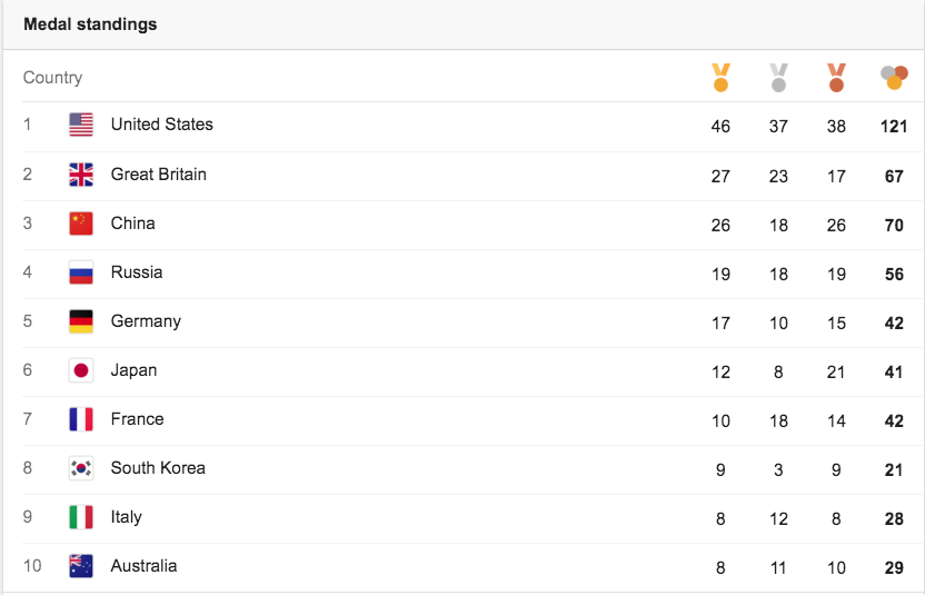 China Finishes 3rd in Rio Olympics Medal Table