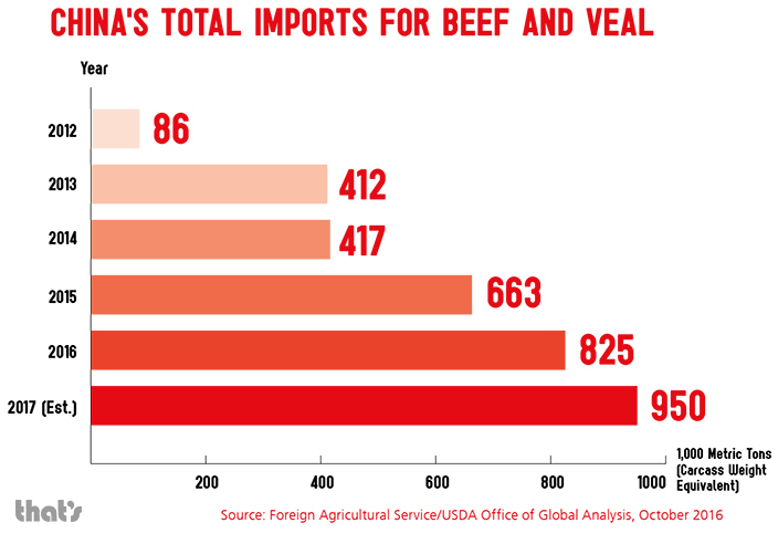 China's beef and veal imports — That's Shanghai, Beijing, Guangzhou, Shenzhen — thatsmags.com