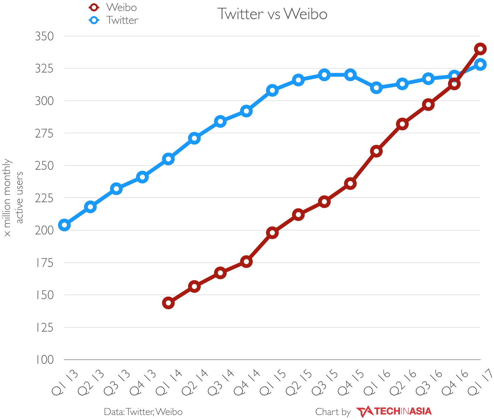 Twitter vs Weibo monthly users