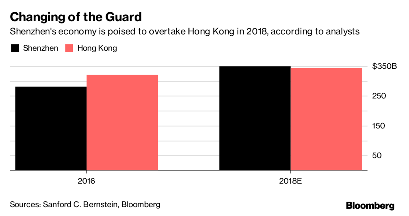 bloomberg-shenzhen-gdp-hk.png