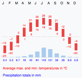Harbin average annual temperatures and climate