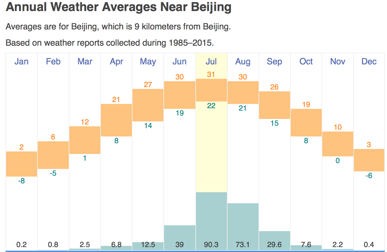 Beijing-Average-Rainfall.png