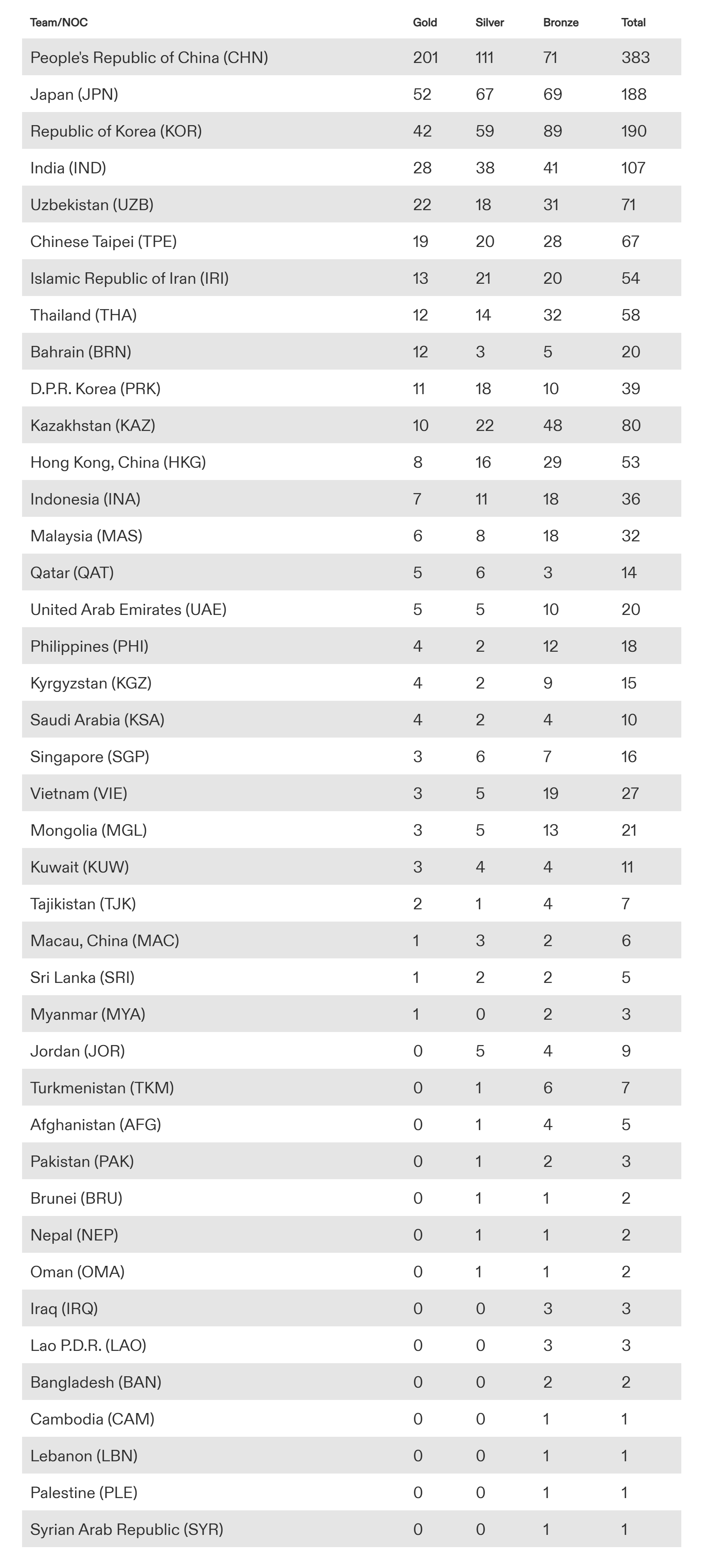 Asian-Games-2023_-Final-medal-table---complete-list_202310933941.png