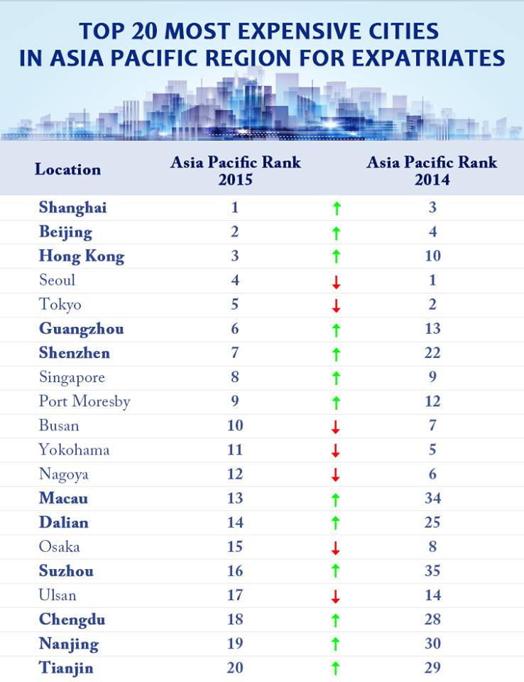 Shanghai Most Expensive City For Expats in Asia