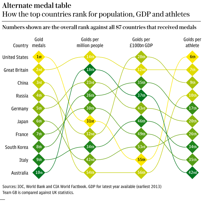 Medal count versus population and GDP