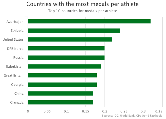 Medals per athlete