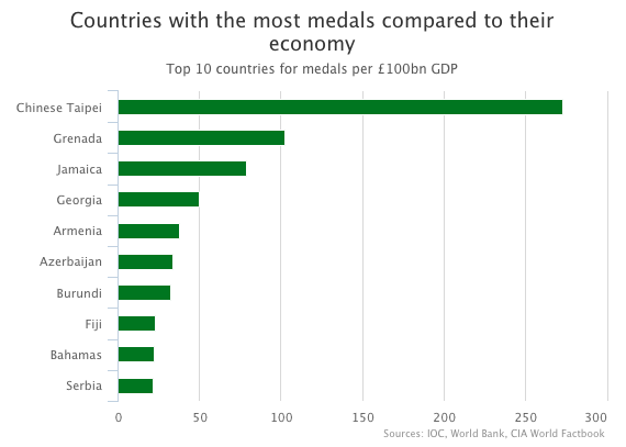 Countries with medals compared to economy