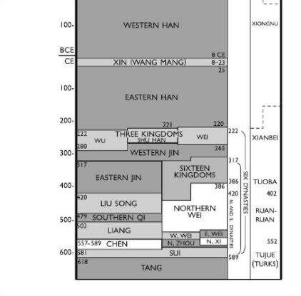 Chinese History