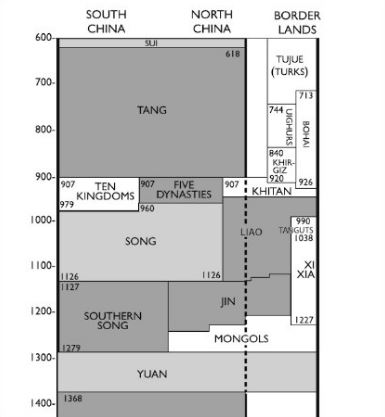 Chinese History