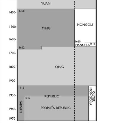 Chinese History