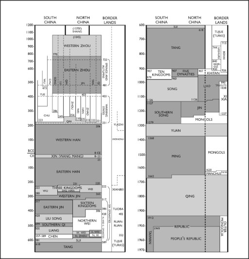 Chinese Dynasty Chart