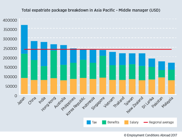 Asia-Pacific Expat Package Chart