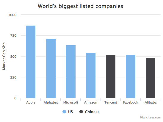 World's most valuable companies