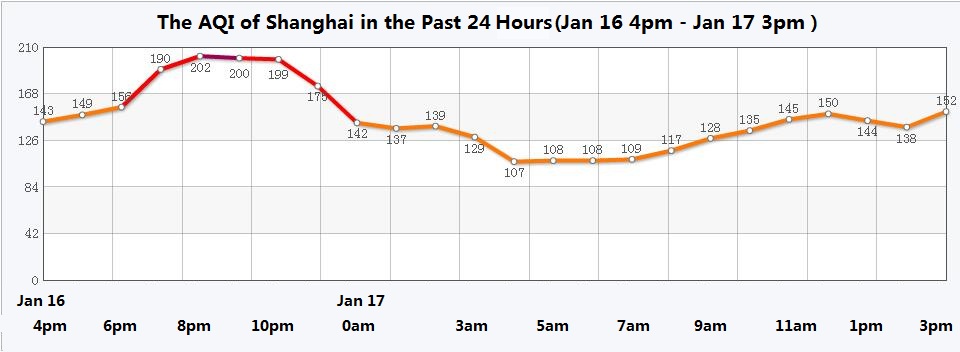 Air Pollution in Shanghai 2018