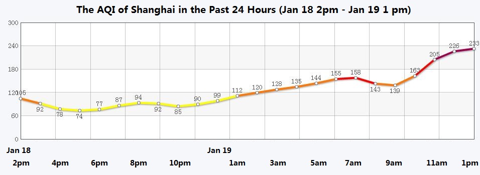 UPDATE: Shanghai Releases Another Pollution Alert