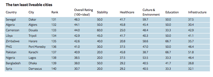 Economist Survey