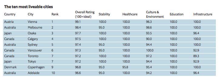 Economist survey