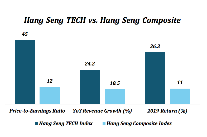 Hang seng tech index