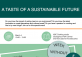 A Taste of A Sustainable Future