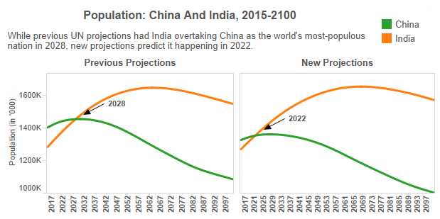 India and China population forecasts from UN