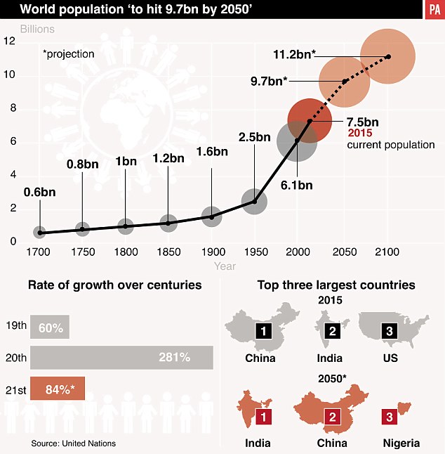 Wolrd population to hit 9,7bn by 2050